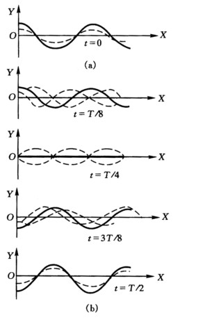 t=0时,弦线上合成波的波形(实线)和两沿相反方向传播的波的波形(虚线)
