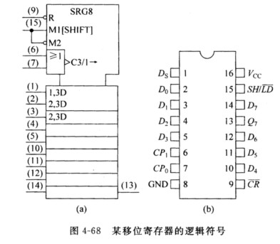 已知集成移位寄存器的逻辑符号及引脚图如图4