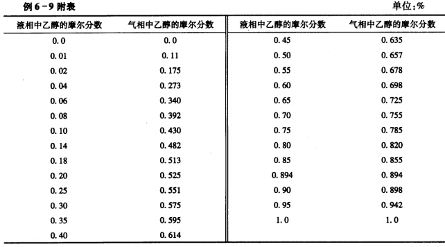 已知数据如下:操作条件下苯的气化热为389kj/kg;甲苯的气化热为