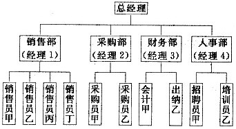 某組織的組織結構如下: 根據上述資料回答下列問題: 該公司典型的組織