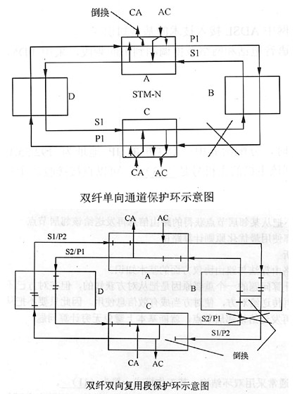 sdh网络通常采用双环结构,其工作模式一般为______.a.