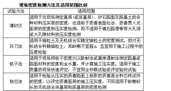 一般来说,测定沥青面层压实度的方法有().a.灌砂法b.环刀法c.水袋法d.