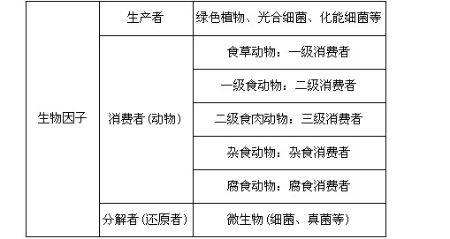 下列选项中,属于非生物因子中一级消费者的是().a.腐食动物b.