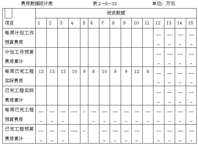 完成該項目第1周到第11周未費用數據統計表,其中已完工程實際費用