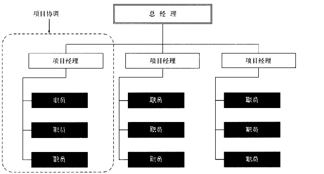 下圖表示的是( )組織結構.a.職能型b.直線職能型c.項目型d.矩陣型