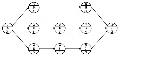 某工程单代号网络计划如下图所示,其关键线路有()条a4b3c2d