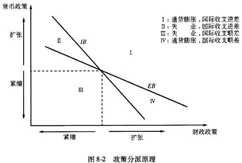 以下关于蒙代尔的"政策分派"原理的叙述正确的是().a.