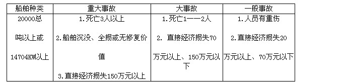 人员伤亡和造成的直接经济损失情况,可将水运交通事故分为小事故,一般