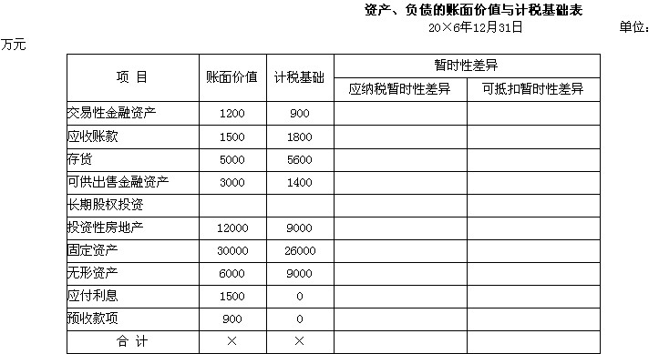 1甲公司20×6年12月31日有關資產,負債的賬面價值與其計稅基礎如下表