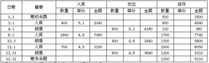 入库产成品按实际生产成本入账,发出产成品按先进先出法核算