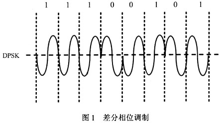 下面关于dpsk调制技术的描述,正确的是(14.a.不同的码元幅度不同b.