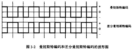 若曼彻斯特编码和差分曼彻斯特编码的波形图如图3-2所示,则实际传送的