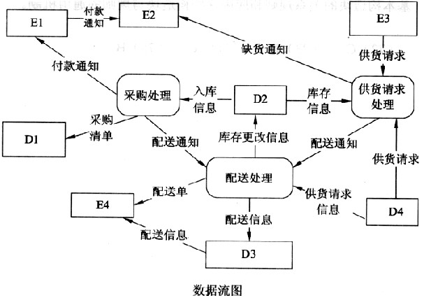 使用[說明]中的詞語,給出圖1-1中外部實體e1至e4的名稱和數據存儲d1至