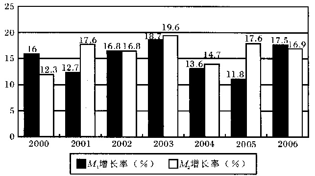 在所有的年份中,我國m2的增長率最大的年齡為( ).