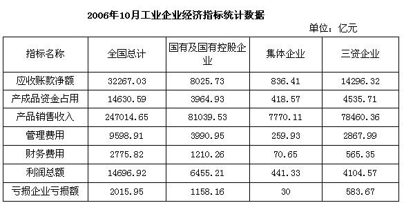 2006年10月,國有及國有控股企業,集體企業,三資企業的財務費用分別佔