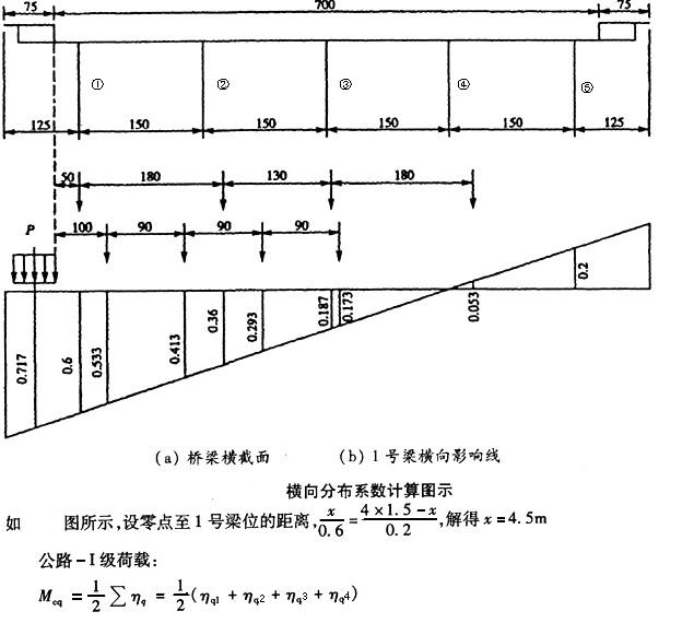 当桥上作用的活载是汽车车轮,汽车荷载为公路-i级,在横向影响线的竖标