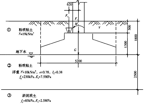 某獨立柱基的基底尺寸為2600mm×5200mm,柱底由荷載標準值組合斯得的