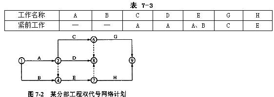 t某分部工程双代号网络计划如图7所示,其关键线路有)条 ta.2tb.3tc.