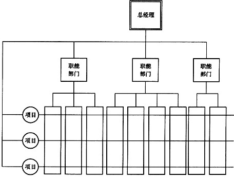 矩阵型组织结构是职能型组织结构和项目型组织结构的纵横叠合的矩形