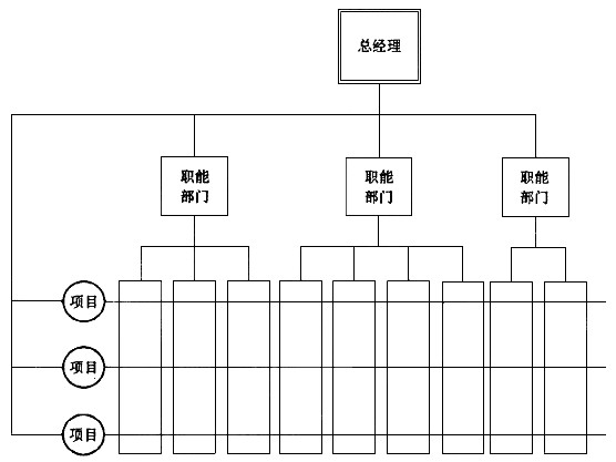 下圖表示()組織結構.a.職能型b.直線職能型c.項目型d.矩陣型