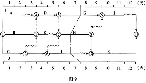 某設備工程雙代號時標網絡計劃執行到第7週末實際進度前鋒線如圖9所示