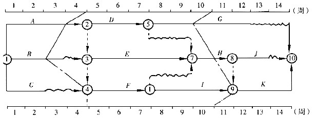 标网络计划执行到第4周末和第10周末时,检查其实际进度如下图前锋线