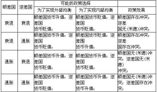 &nbsp; 米德认为,在许多情况下,单独使用支出调整政策或支出转换政策