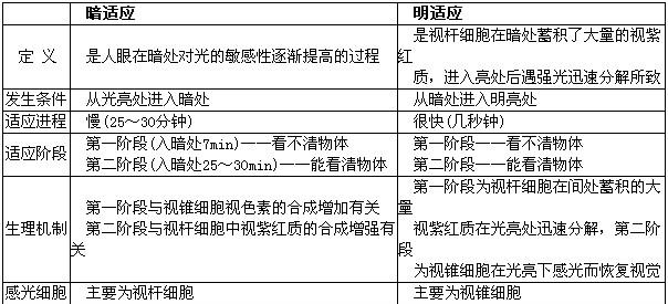 暗适应是人眼对光的敏感度在暗处逐渐提高的过程b.暗适应较明适应慢c