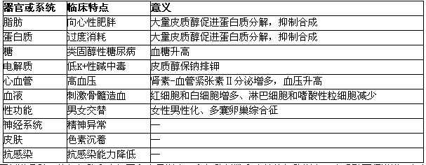 皮質醇可促進淋巴組織萎縮,淋巴細胞和嗜酸性細胞的再分佈,使其絕對值