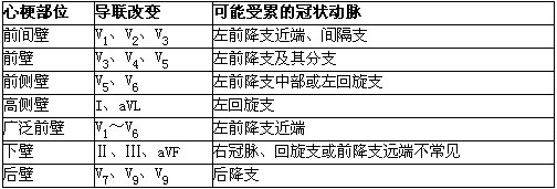 心電圖Ⅱ,Ⅲ,avf,v6,v7導聯運動後出現st段水平下降,最可能涉及的冠狀