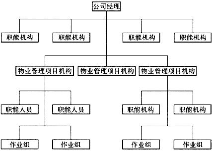 物業管理師(物業管理實務)模擬試卷2