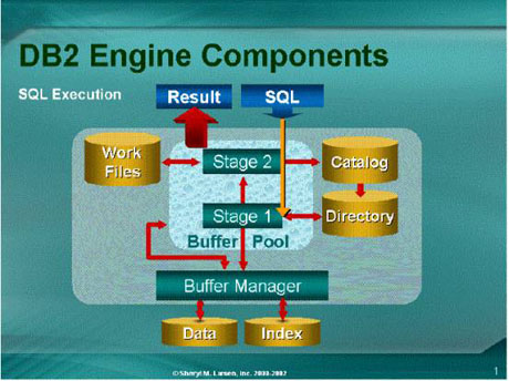 深入优化db2数据库的五个最佳实践