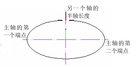 cad使用ellipse繪製橢圓方法