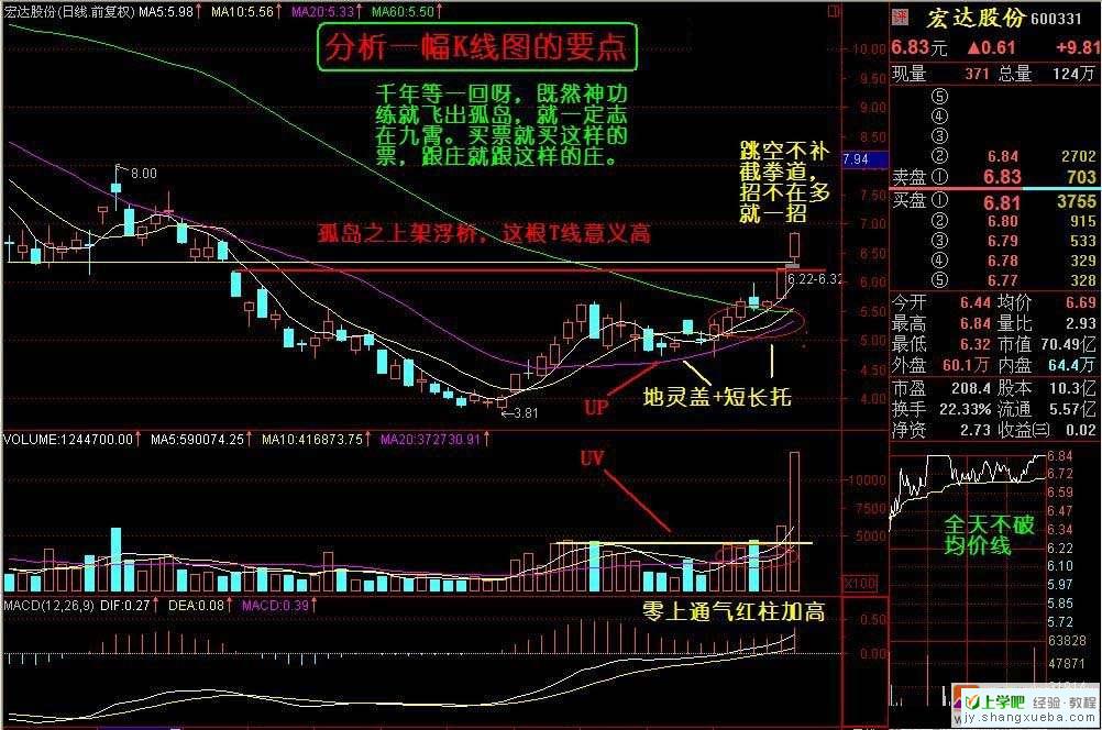 如何分析股票k线图(图解)