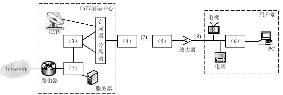 某小区采用hfc 接入internet 的解决方案进行网络设计,网络结构如图1